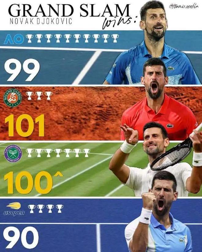 温网碾压蒙特卡洛大师赛,德约科维奇惊艳四座 温网碾压蒙特卡洛大师赛,德约科维奇惊艳四座